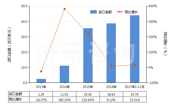 2013-2017年11月中國純氯化鈉(HS25010020)進(jìn)口總額及增速統(tǒng)計(jì)